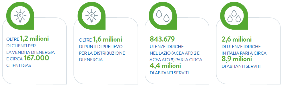 I CLIENTI DEL GRUPPO ACEA: SERVIZI ELETTRICO ED IDRICO