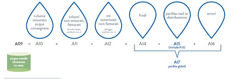 GRAFICO N. 48 – LE PERDITE REALI IDRICHE (MODELLO DEL DM 99/97, INTEGRAZIONI REGOLATORIE DELL’ARERA)