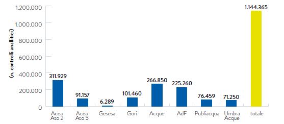 GRAFICO N. 45 - CONTROLLI ANALITICI SU ACQUE POTABILI TOTALI E PER SOCIETÀ (2017)