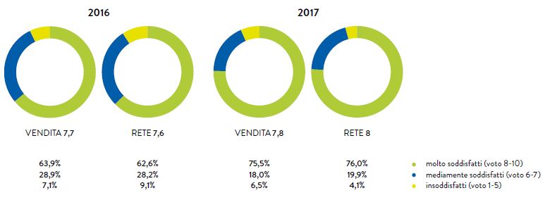 GRAFICO N. 17 - GIUDIZIO GLOBALE SUL SERVIZIO ELETTRICO (2016-2017) (VOTI 1-10)