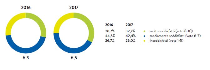 GRAFICO N. 18 - GIUDIZIO GLOBALE SULL’ILLUMINAZIONE PUBBLICA DI ROMA (2016-2017) (VOTI 1-10)