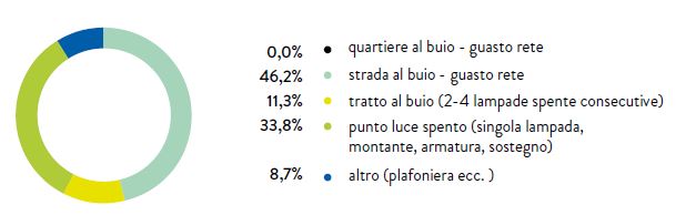 GRAFICO N. 21 - TIPOLOGIE DI GUASTO D’ILLUMINAZIONE PUBBLICA SUL TOTALE SEGNALAZIONI RICEVUTE (2017)