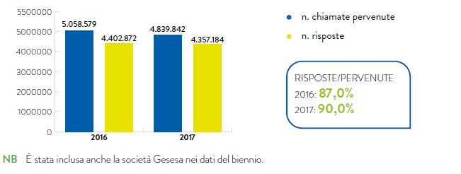 GRAFICO N. 23 – TRAFFICO TELEFONICO COMPLESSIVO DEI NUMERI VERDI ACEA (2016-2017)