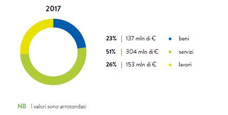 GRAFICO N. 26 – VALORE APPROVVIGIONAMENTI BENI, SERVIZI E LAVORI E INCIDENZA SUL TOTALE (2017)