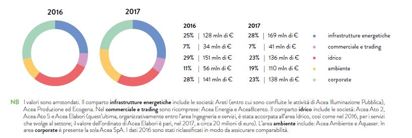 GRAFICO N. 27 – ORDINATO (BENI, SERVIZI, LAVORI) PER AREE DI BUSINESS (2016-2017)
