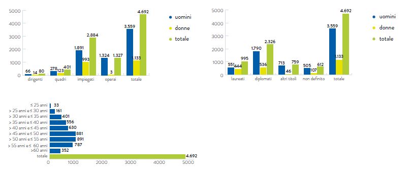GRAFICO N. 30 – LA COMPOSIZIONE DEL PERSONALE_INQUADRAMENTO, GENERE, LIVELLO DI ISTRUZIONE ED ETÀ (2017)