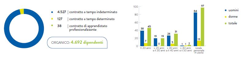 GRAFICO N. 31 – LE TIPOLOGIE CONTRATTUALI E LA DURATA DEL RAPPORTO DI LAVORO (2017)