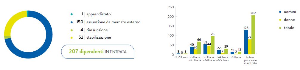 GRAFICO N. 32 – I MOTIVI DEGLI INGRESSI ED ETÀ DEL PERSONALE (2017)