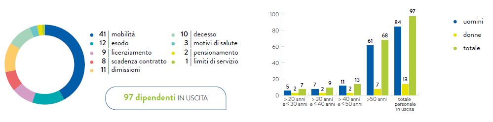 GRAFICO N. 33 – LE TIPOLOGIE DI USCITA ED ETÀ DEL PERSONALE (2017)
