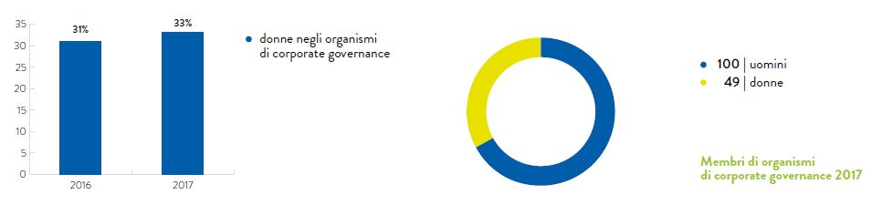 GRAFICO N. 35 – LA PRESENZA FEMMINILE NEGLI ORGANISMI DI CORPORATE GOVERNANCE (2017)
