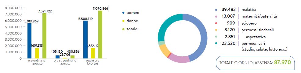 GRAFICO N. 36 – LE ORE LAVORATE DAL PERSONALE E LE ASSENZE (2017)