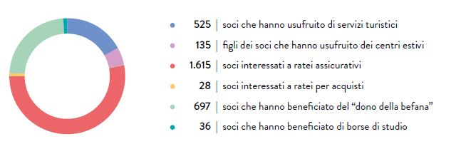GRAFICO N. 40 - I SOCI CHE HANNO USUFRUITO DEI SERVIZI DEL CRA (2017)