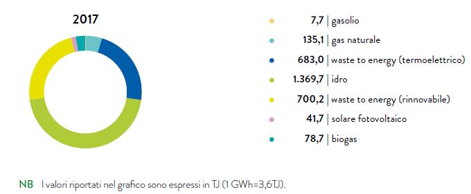 GRAFICO N. 42 – ENERGIA ELETTRICA PRODOTTA SUDDIVISA PER FONTE ENERGETICA PRIMARIA (TJ) (2017)
