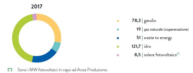 GRAFICO N. 43 – POTENZA ELETTRICA INSTALLATA DEL GRUPPO SUDDIVISA PER FONTE ENERGETICA (MW) (2017)
