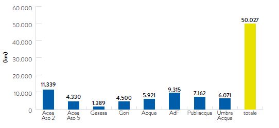 GRAFICO N. 44 – LA RETE DI DISTRIBUZIONE IDRICA DEL GRUPPO IN ITALIA (2017)