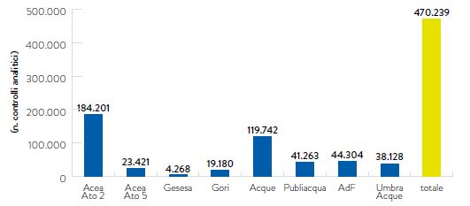 GRAFICO N. 47 - CONTROLLI ANALITICI SULLE ACQUE REFLUE TOTALI E PER SOCIETÀ (2017)