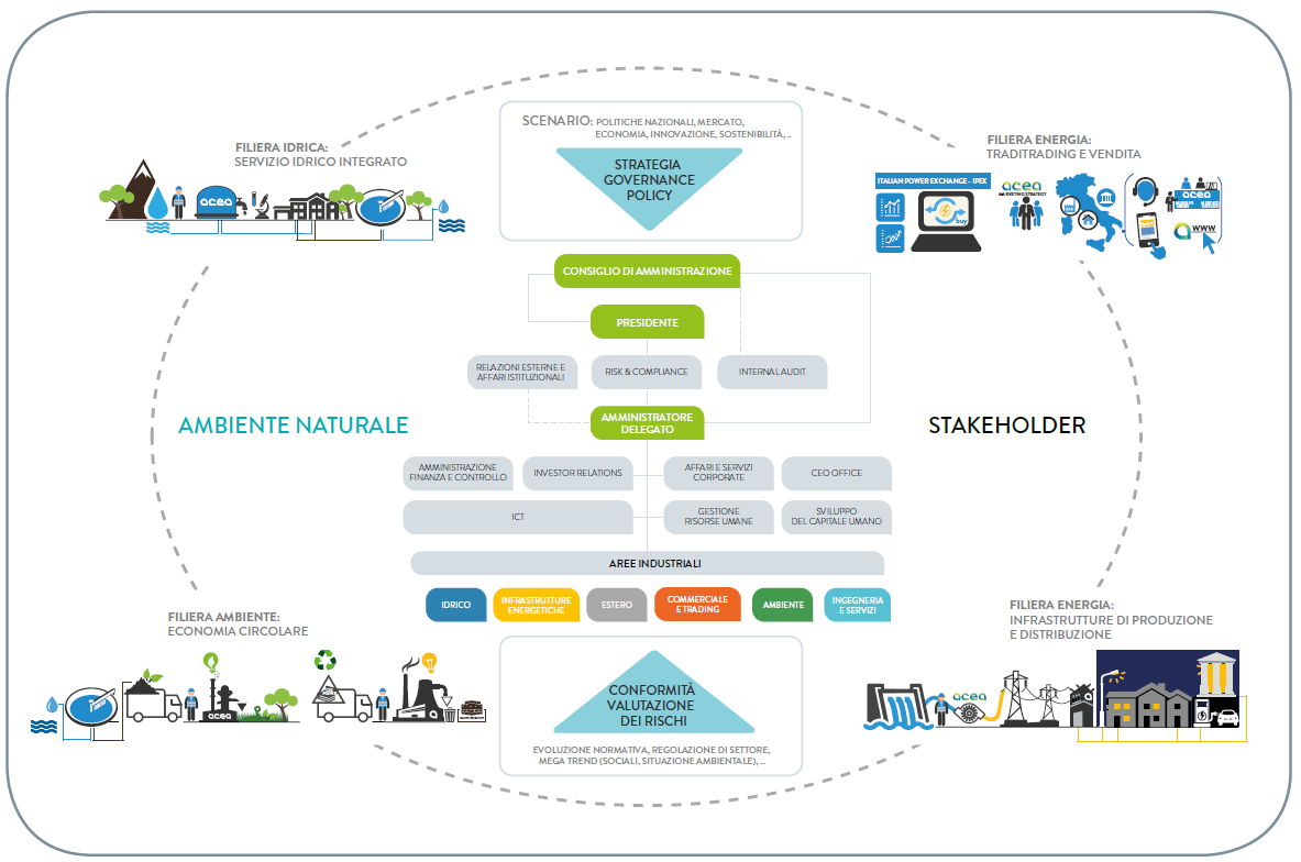 IL MODELLO DI BUSINESS ACEA